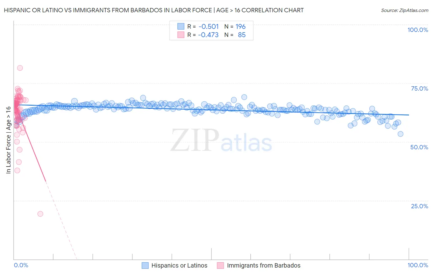 Hispanic or Latino vs Immigrants from Barbados In Labor Force | Age > 16