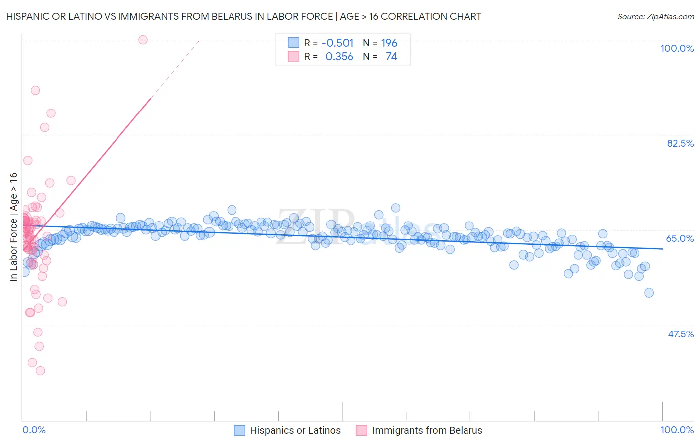 Hispanic or Latino vs Immigrants from Belarus In Labor Force | Age > 16