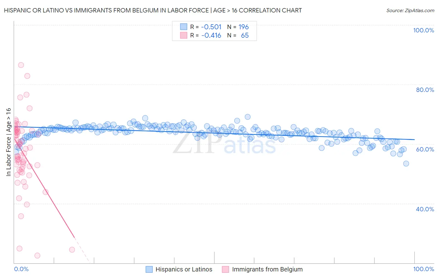 Hispanic or Latino vs Immigrants from Belgium In Labor Force | Age > 16