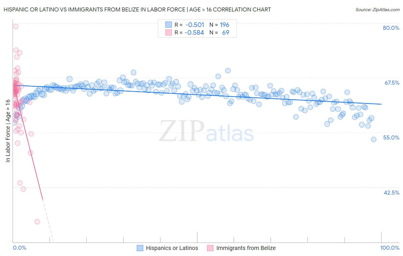 Hispanic or Latino vs Immigrants from Belize In Labor Force | Age > 16