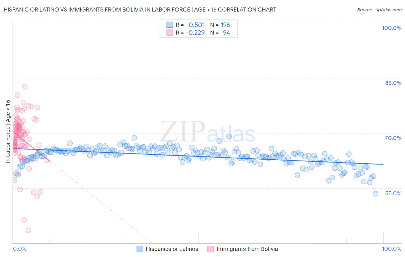 Hispanic or Latino vs Immigrants from Bolivia In Labor Force | Age > 16