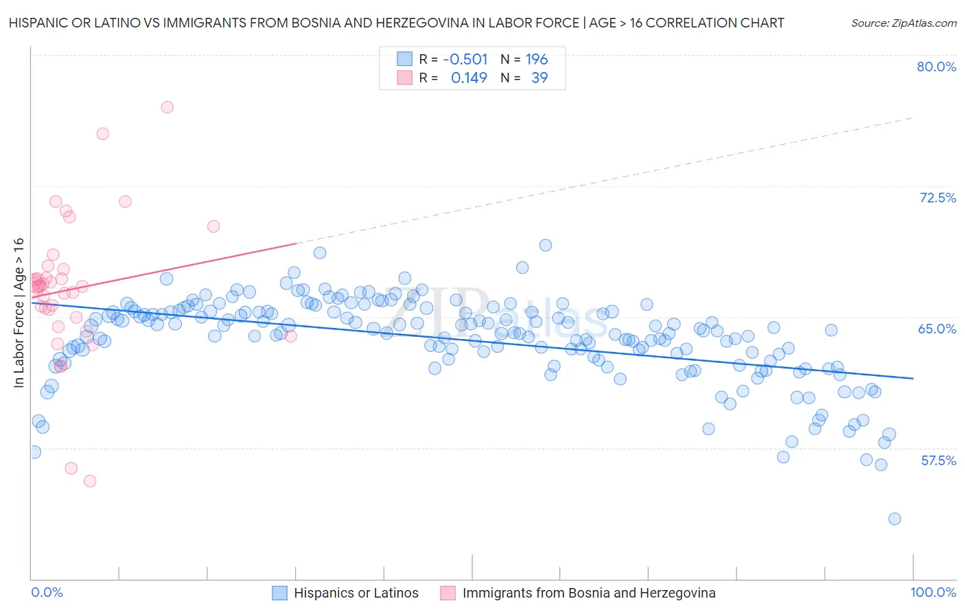 Hispanic or Latino vs Immigrants from Bosnia and Herzegovina In Labor Force | Age > 16