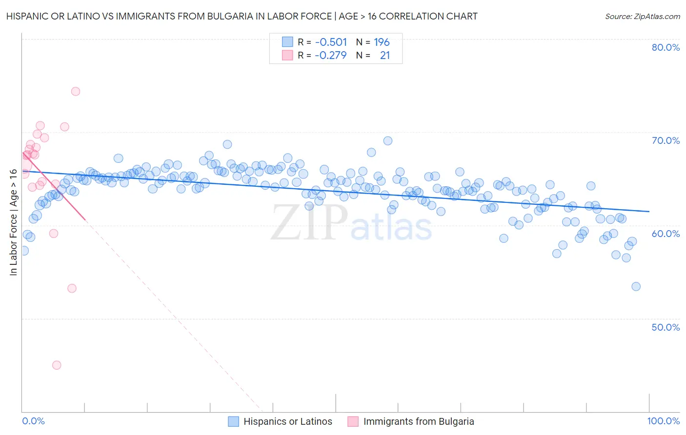 Hispanic or Latino vs Immigrants from Bulgaria In Labor Force | Age > 16