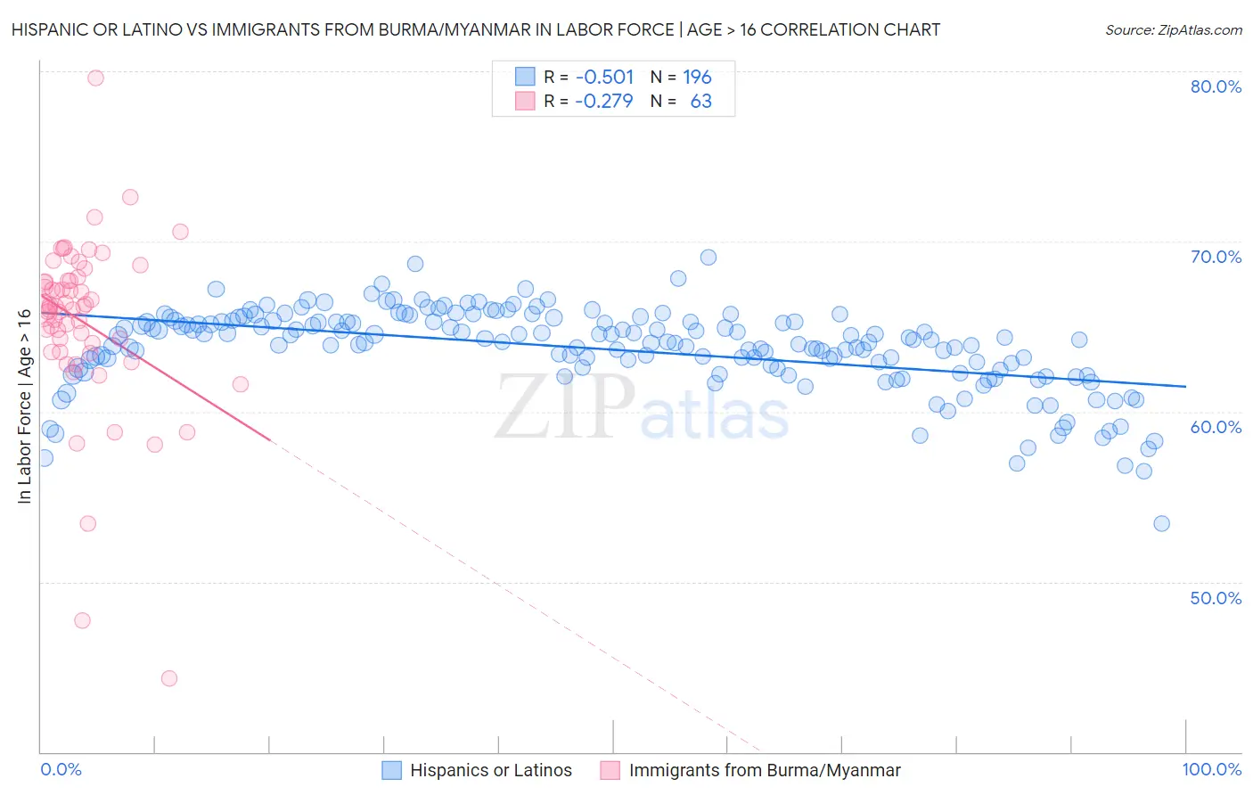 Hispanic or Latino vs Immigrants from Burma/Myanmar In Labor Force | Age > 16