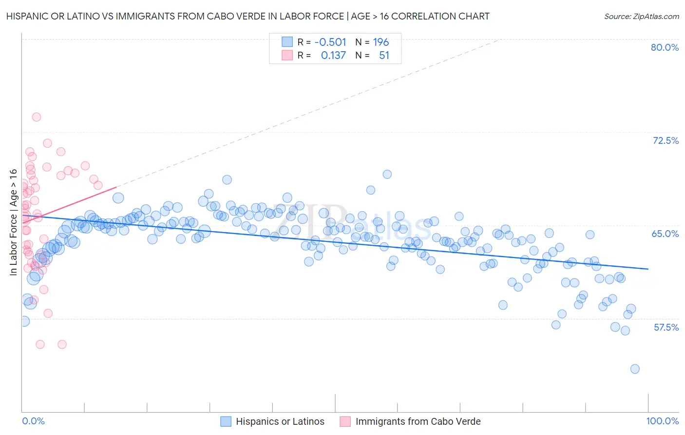 Hispanic or Latino vs Immigrants from Cabo Verde In Labor Force | Age > 16