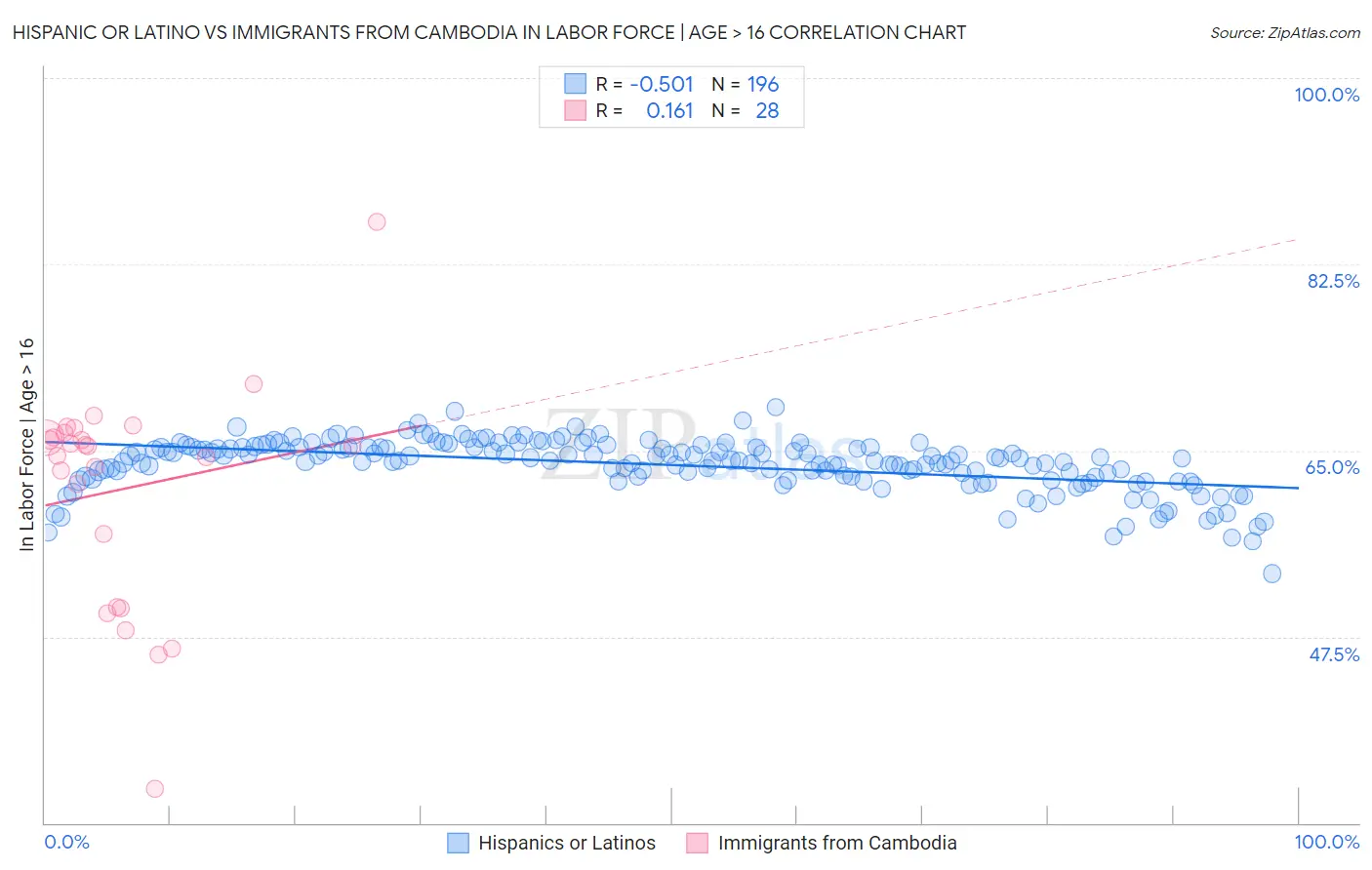 Hispanic or Latino vs Immigrants from Cambodia In Labor Force | Age > 16