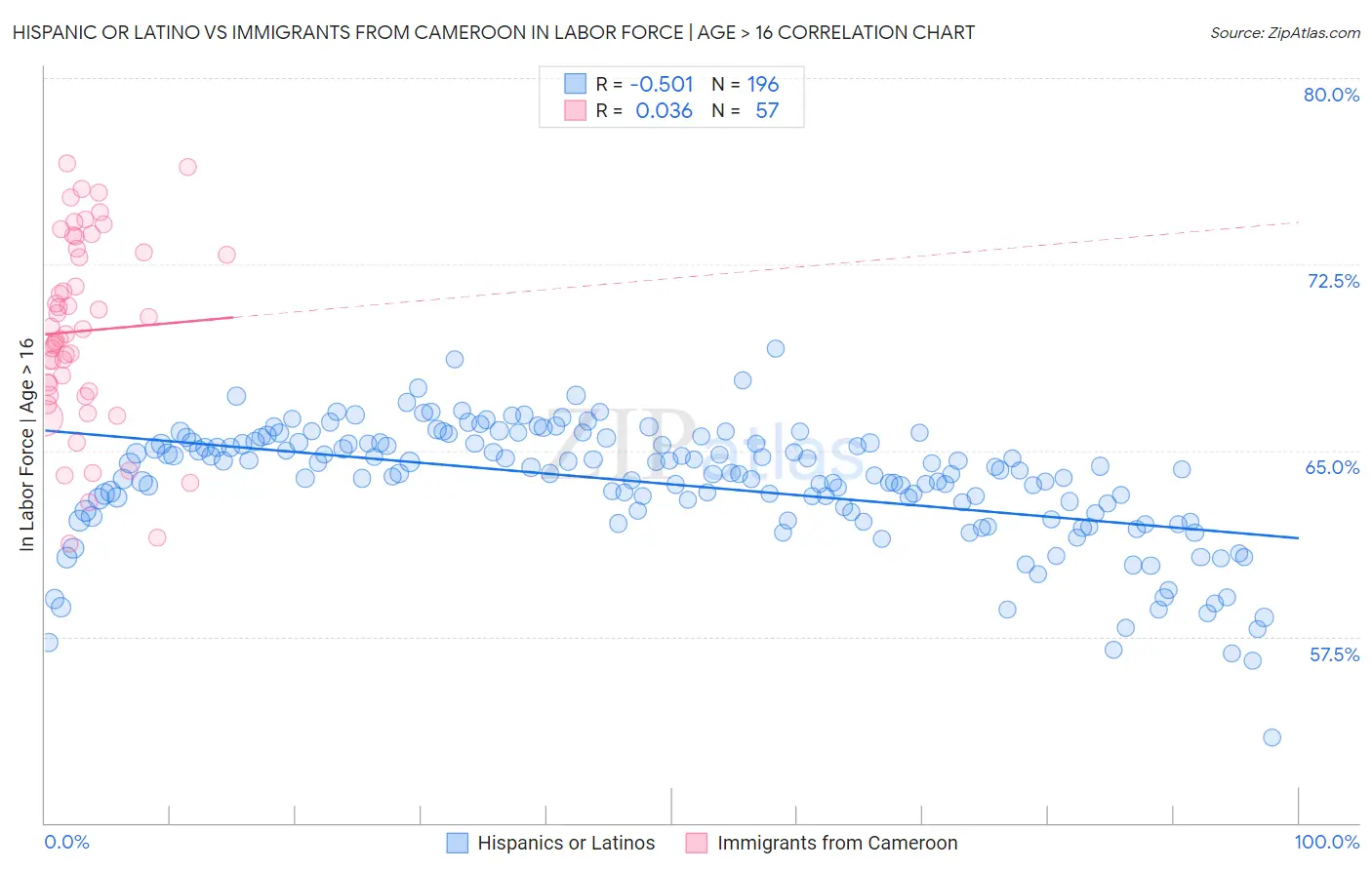 Hispanic or Latino vs Immigrants from Cameroon In Labor Force | Age > 16