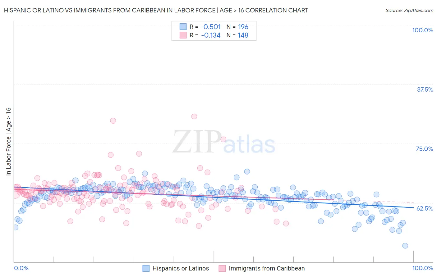 Hispanic or Latino vs Immigrants from Caribbean In Labor Force | Age > 16