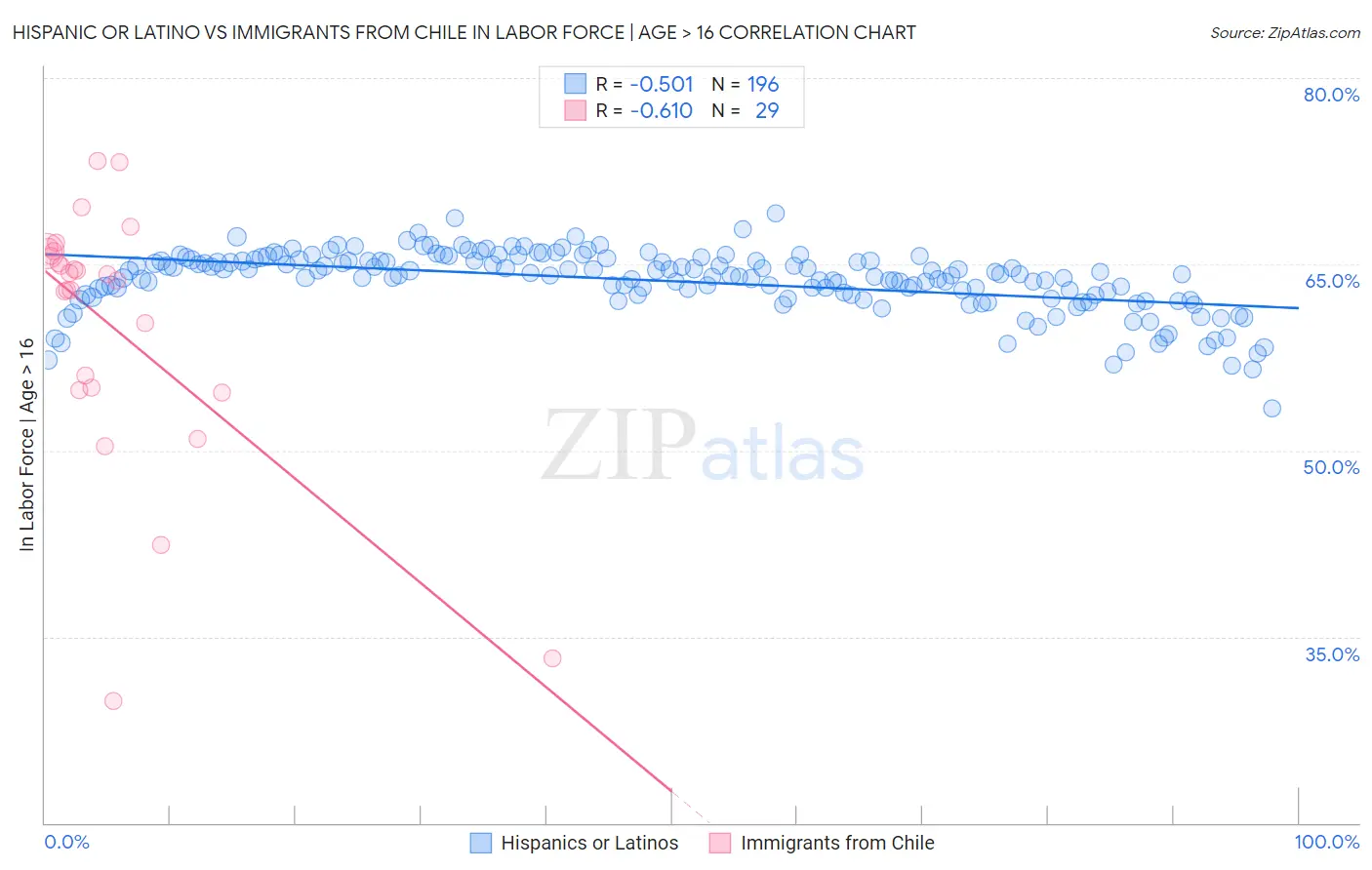 Hispanic or Latino vs Immigrants from Chile In Labor Force | Age > 16
