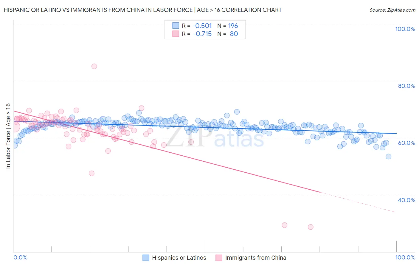 Hispanic or Latino vs Immigrants from China In Labor Force | Age > 16