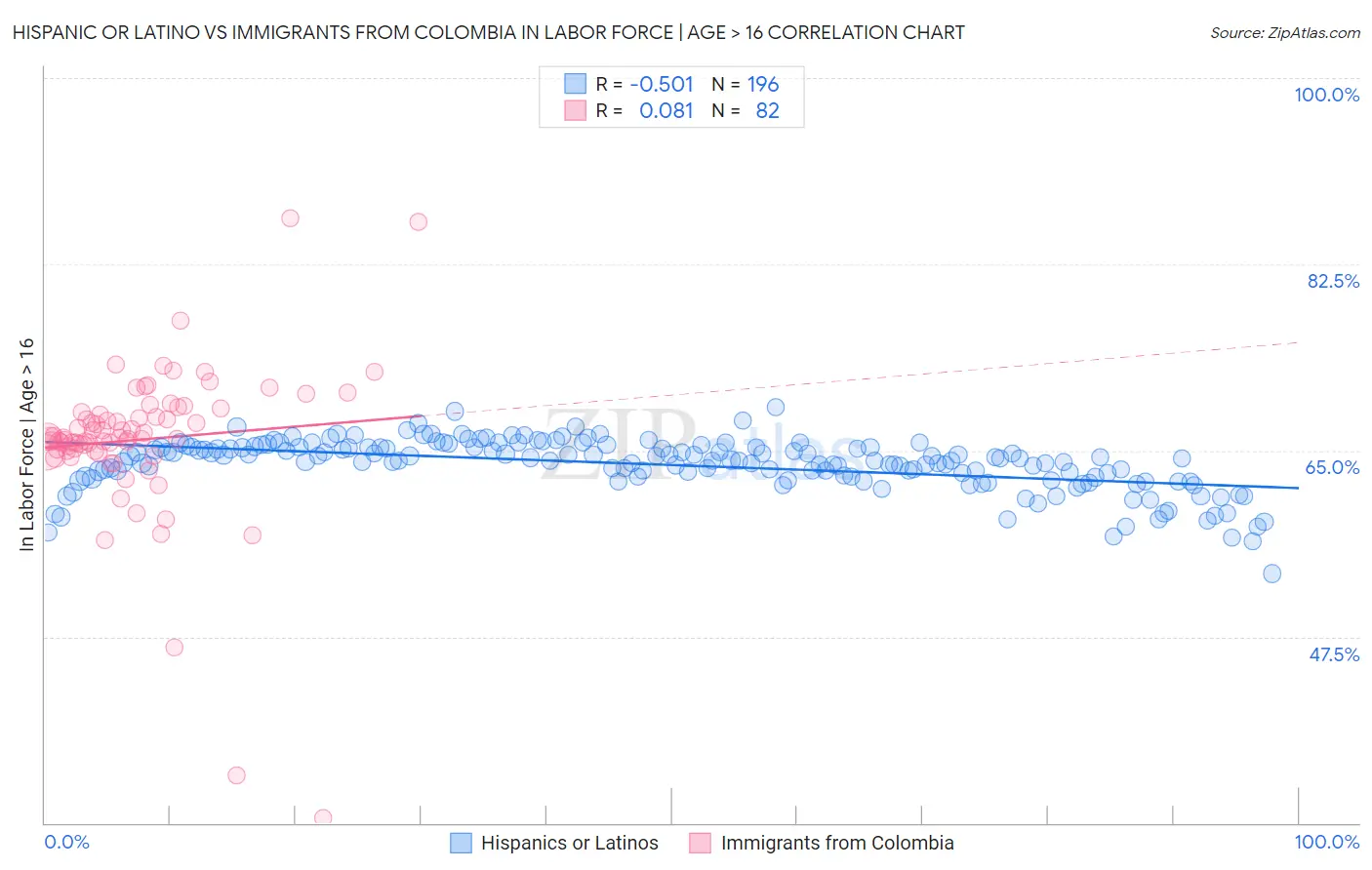 Hispanic or Latino vs Immigrants from Colombia In Labor Force | Age > 16