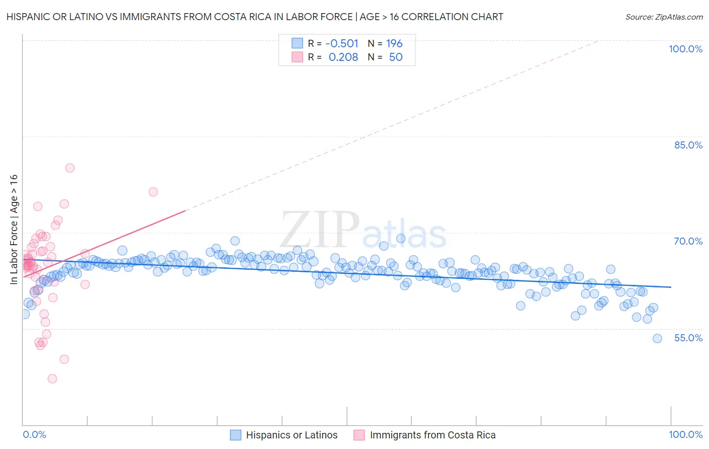 Hispanic or Latino vs Immigrants from Costa Rica In Labor Force | Age > 16