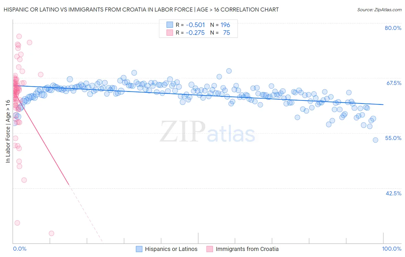 Hispanic or Latino vs Immigrants from Croatia In Labor Force | Age > 16