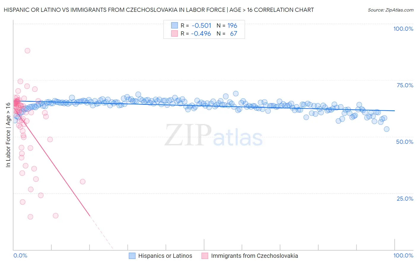 Hispanic or Latino vs Immigrants from Czechoslovakia In Labor Force | Age > 16