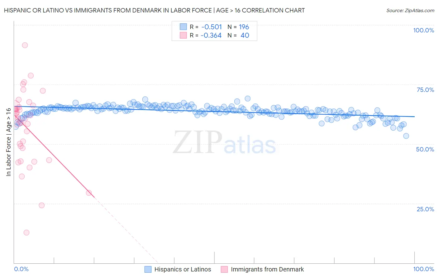 Hispanic or Latino vs Immigrants from Denmark In Labor Force | Age > 16