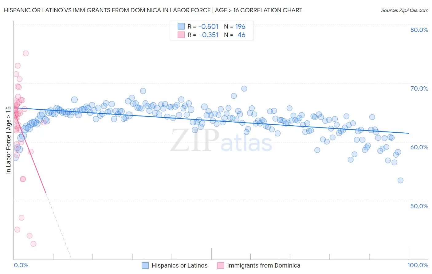 Hispanic or Latino vs Immigrants from Dominica In Labor Force | Age > 16