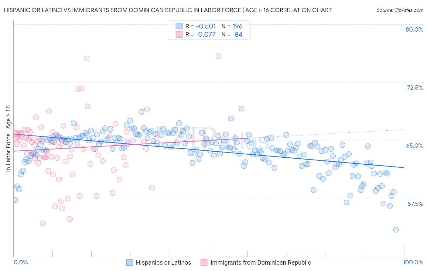 Hispanic or Latino vs Immigrants from Dominican Republic In Labor Force | Age > 16