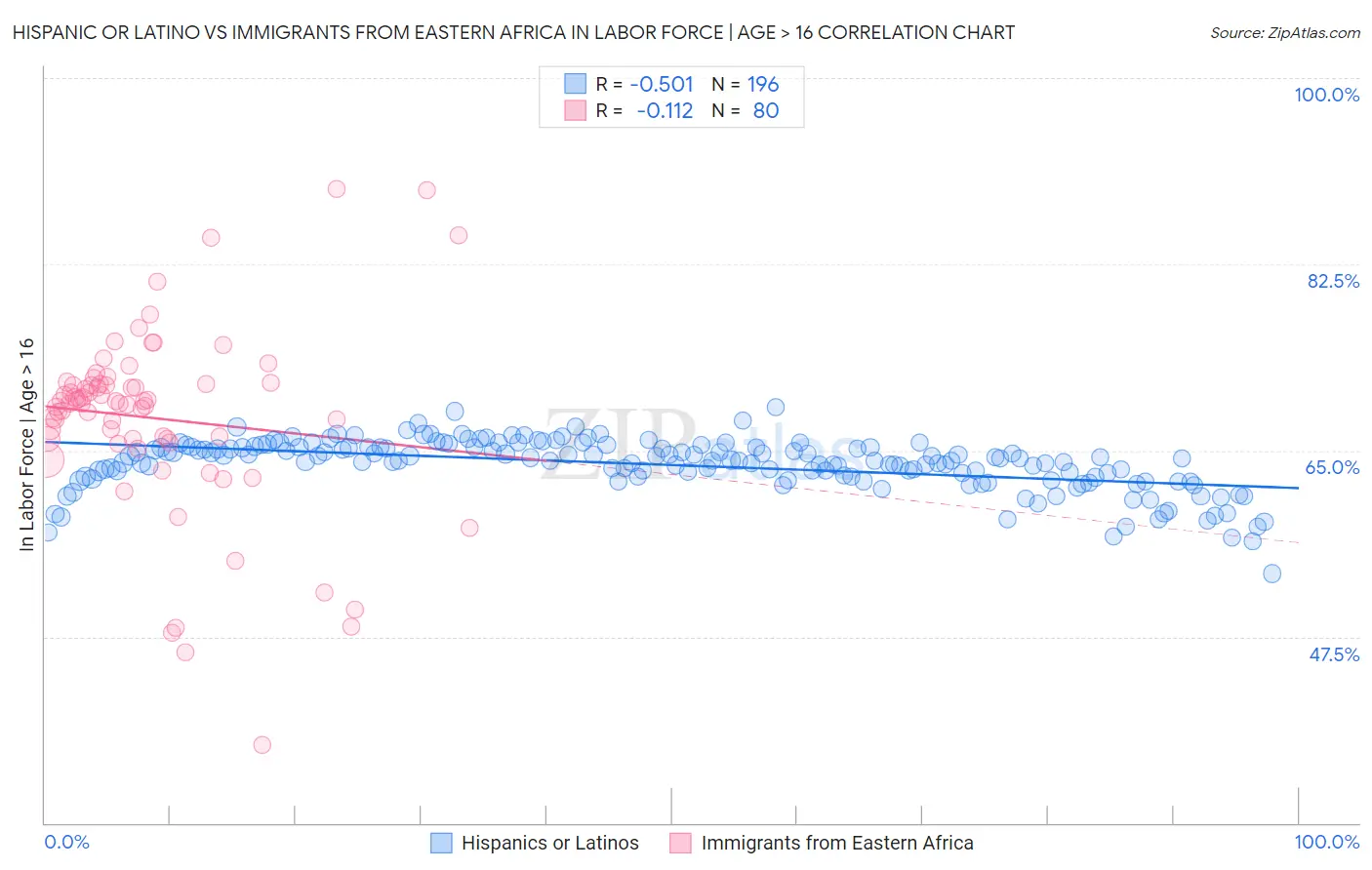 Hispanic or Latino vs Immigrants from Eastern Africa In Labor Force | Age > 16