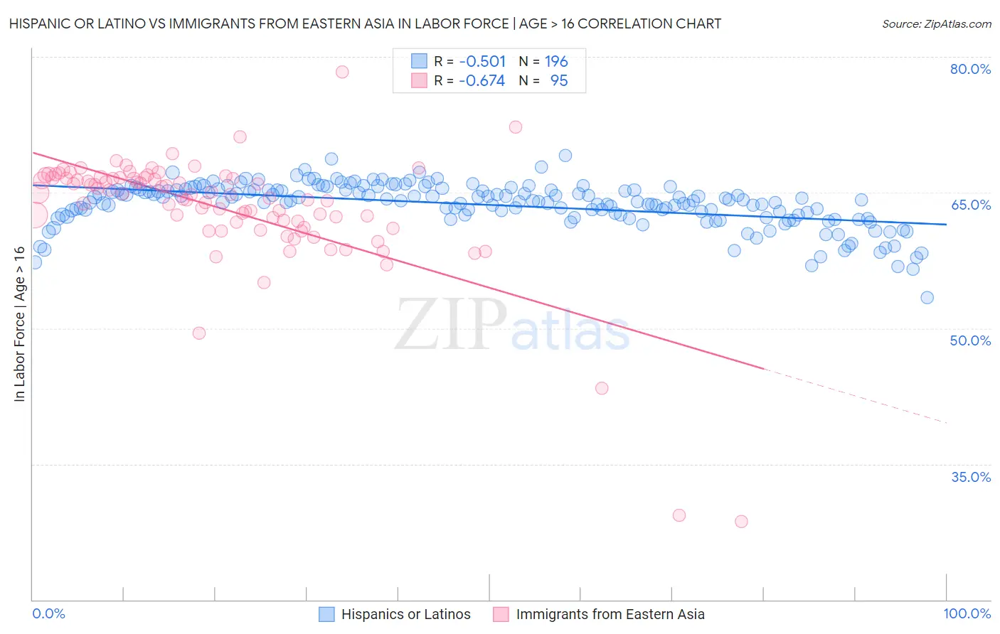 Hispanic or Latino vs Immigrants from Eastern Asia In Labor Force | Age > 16