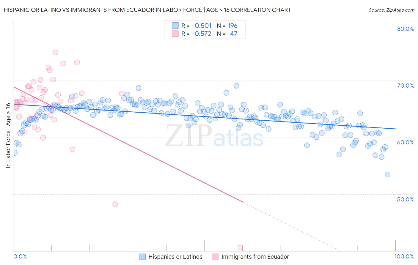 Hispanic or Latino vs Immigrants from Ecuador In Labor Force | Age > 16