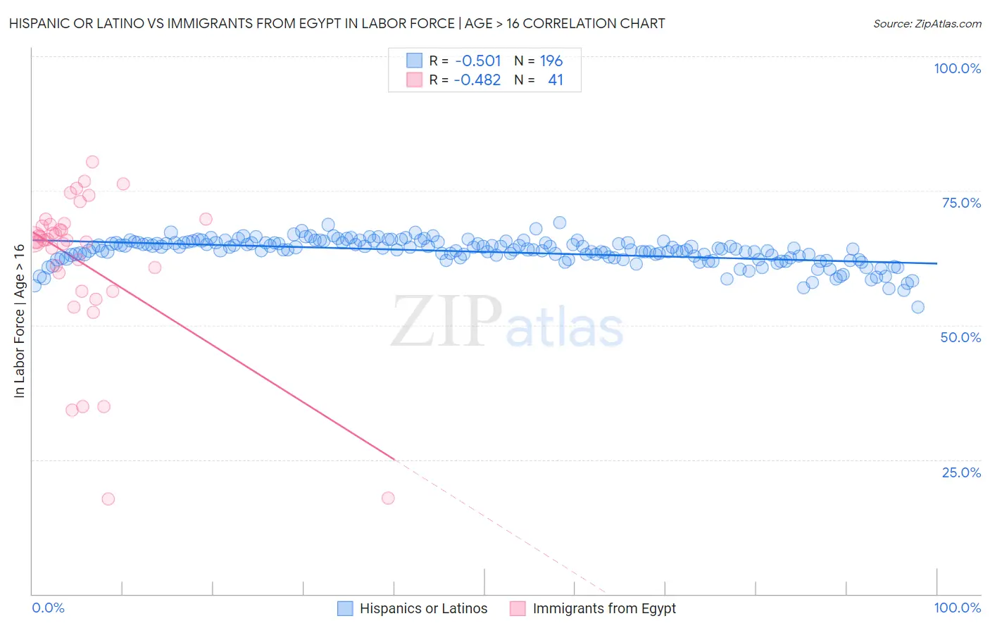 Hispanic or Latino vs Immigrants from Egypt In Labor Force | Age > 16