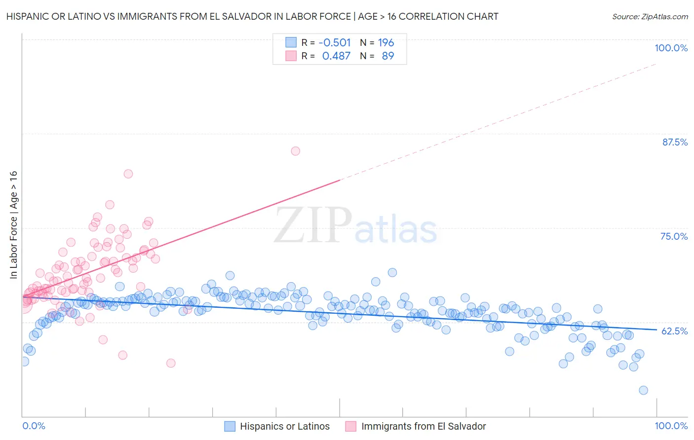 Hispanic or Latino vs Immigrants from El Salvador In Labor Force | Age > 16