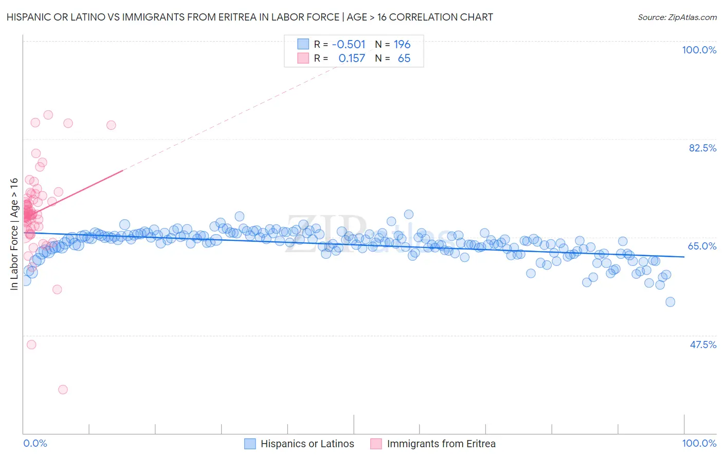 Hispanic or Latino vs Immigrants from Eritrea In Labor Force | Age > 16