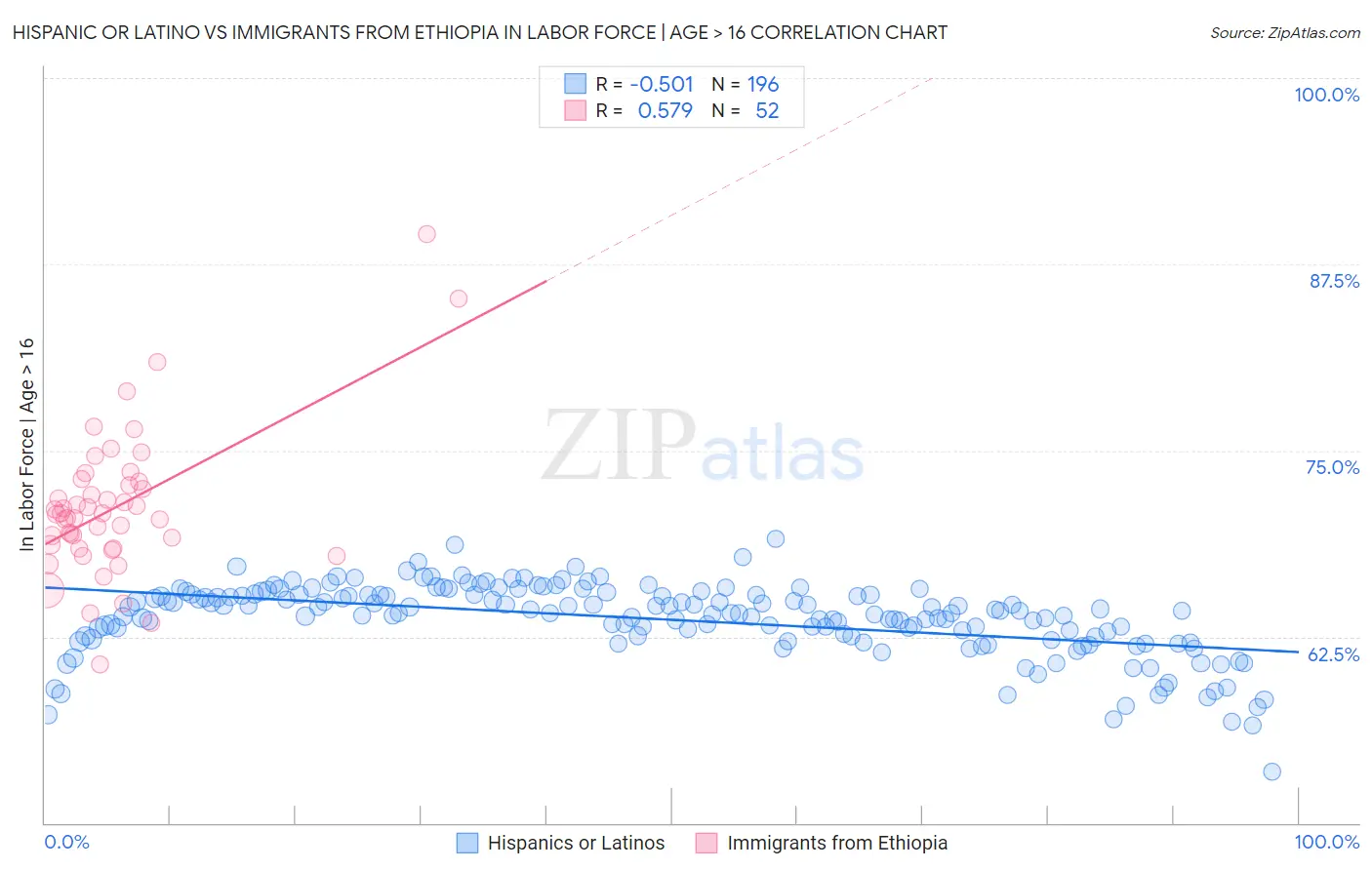 Hispanic or Latino vs Immigrants from Ethiopia In Labor Force | Age > 16