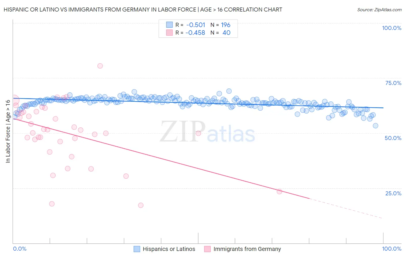 Hispanic or Latino vs Immigrants from Germany In Labor Force | Age > 16