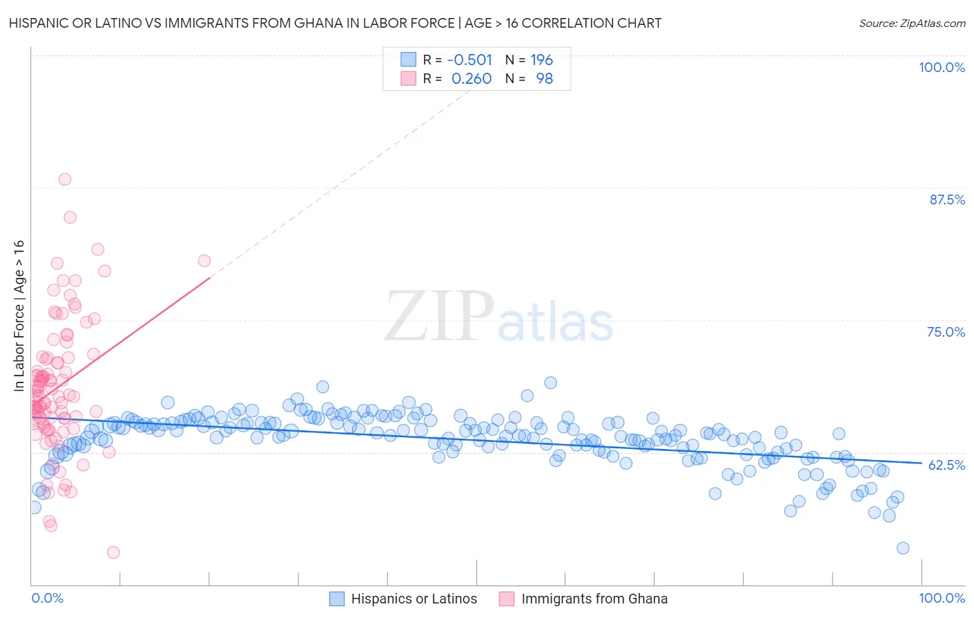 Hispanic or Latino vs Immigrants from Ghana In Labor Force | Age > 16