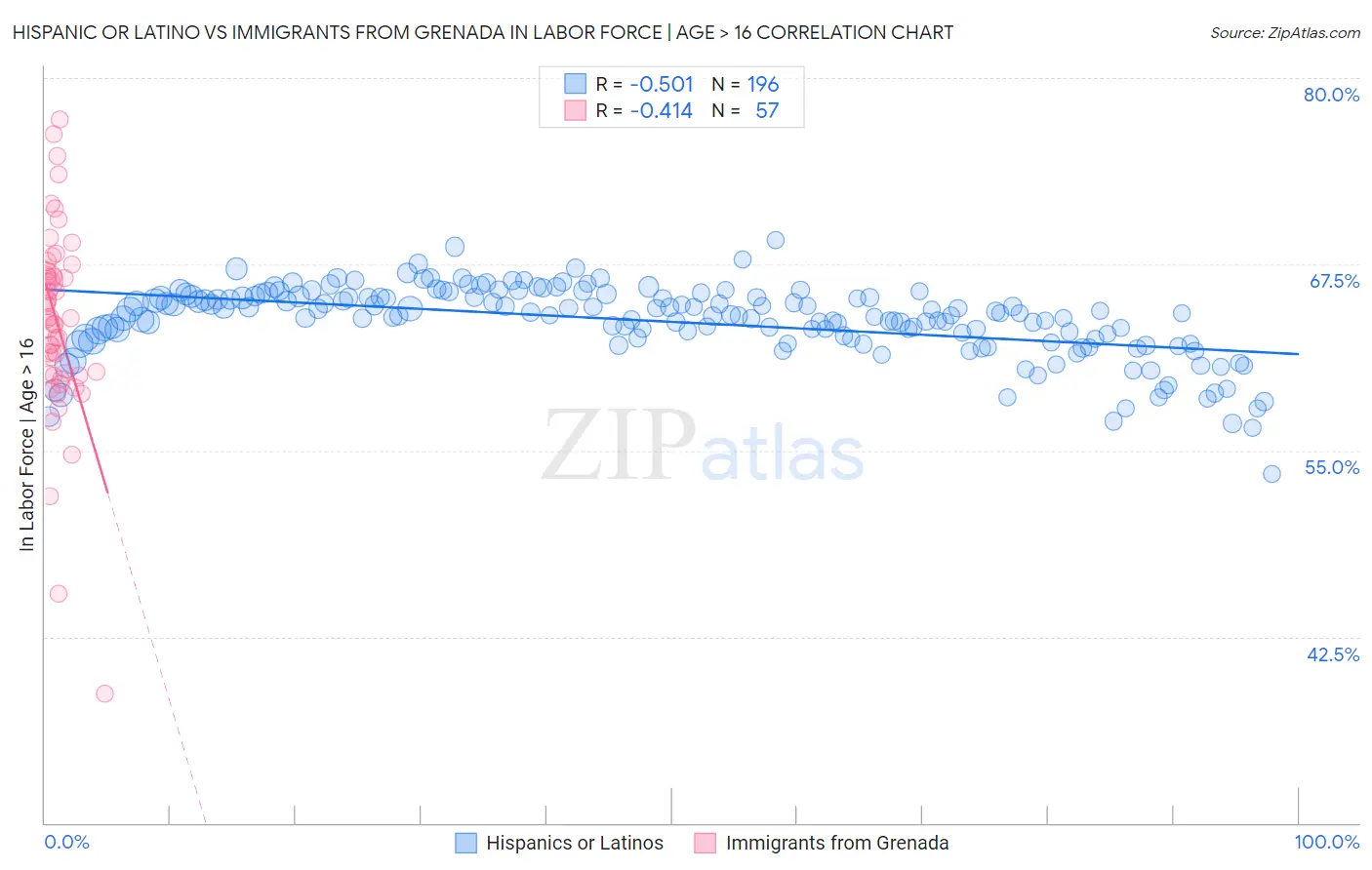 Hispanic or Latino vs Immigrants from Grenada In Labor Force | Age > 16