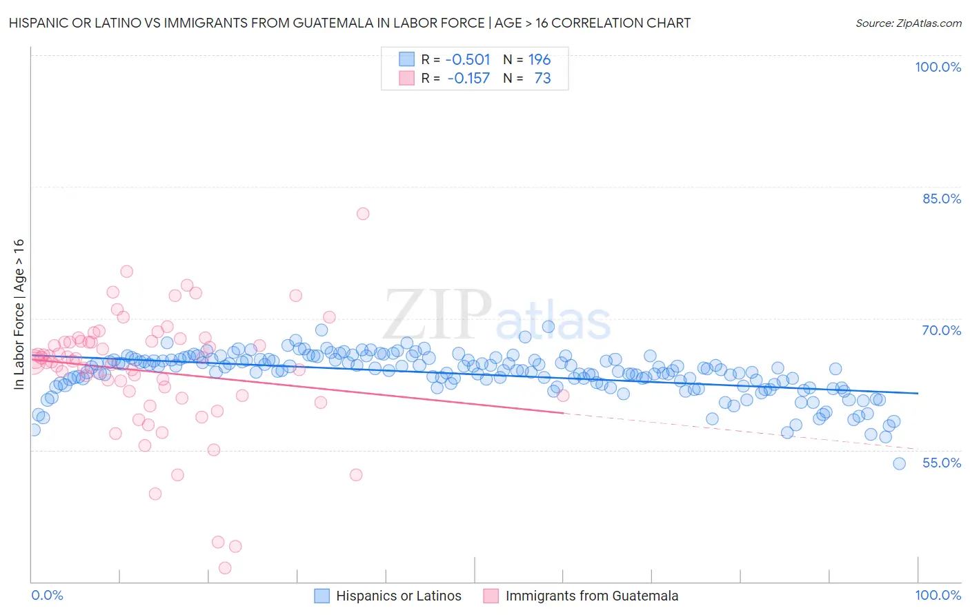 Hispanic or Latino vs Immigrants from Guatemala In Labor Force | Age > 16