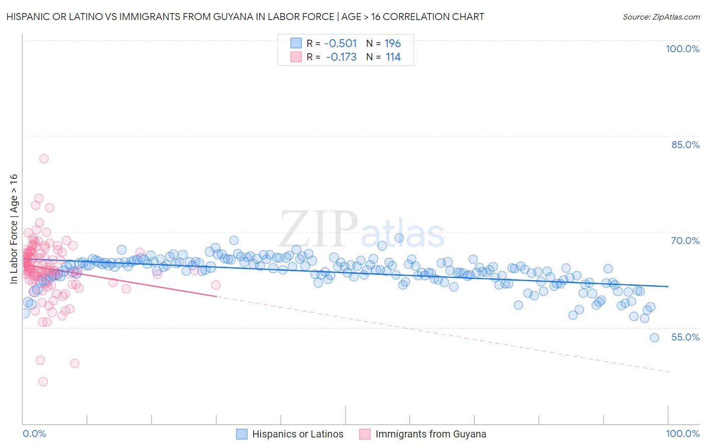 Hispanic or Latino vs Immigrants from Guyana In Labor Force | Age > 16