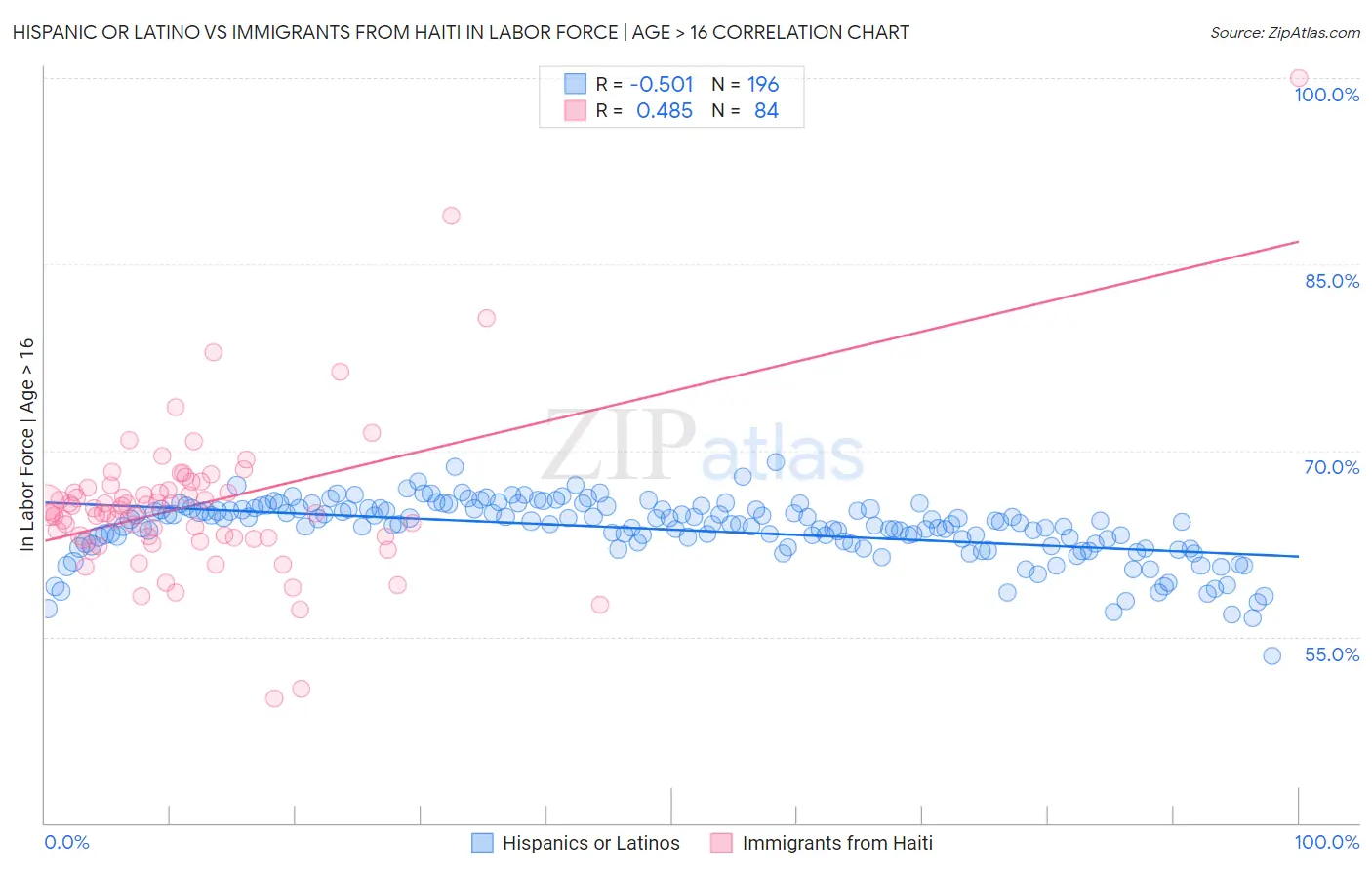 Hispanic or Latino vs Immigrants from Haiti In Labor Force | Age > 16