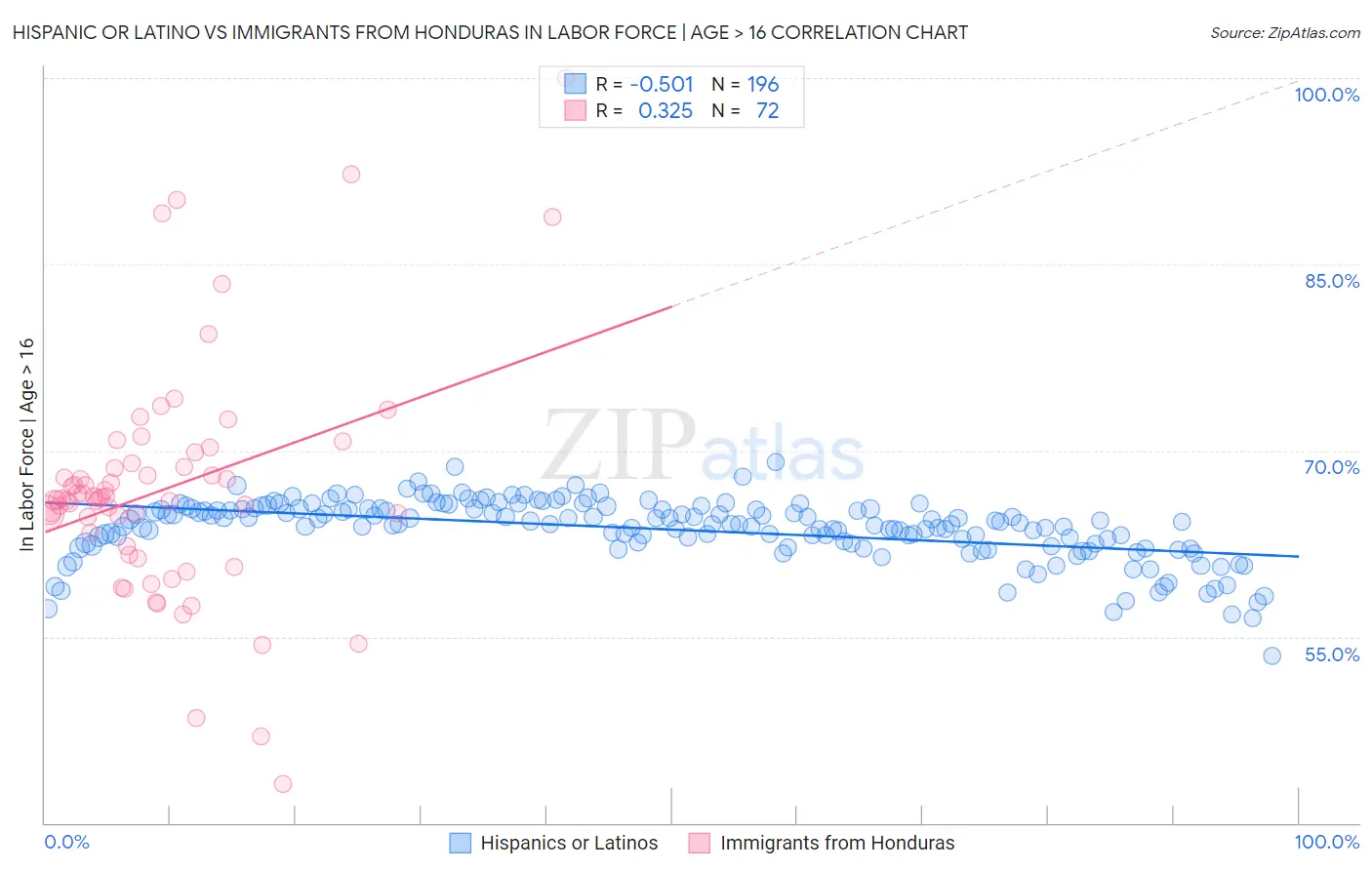 Hispanic or Latino vs Immigrants from Honduras In Labor Force | Age > 16