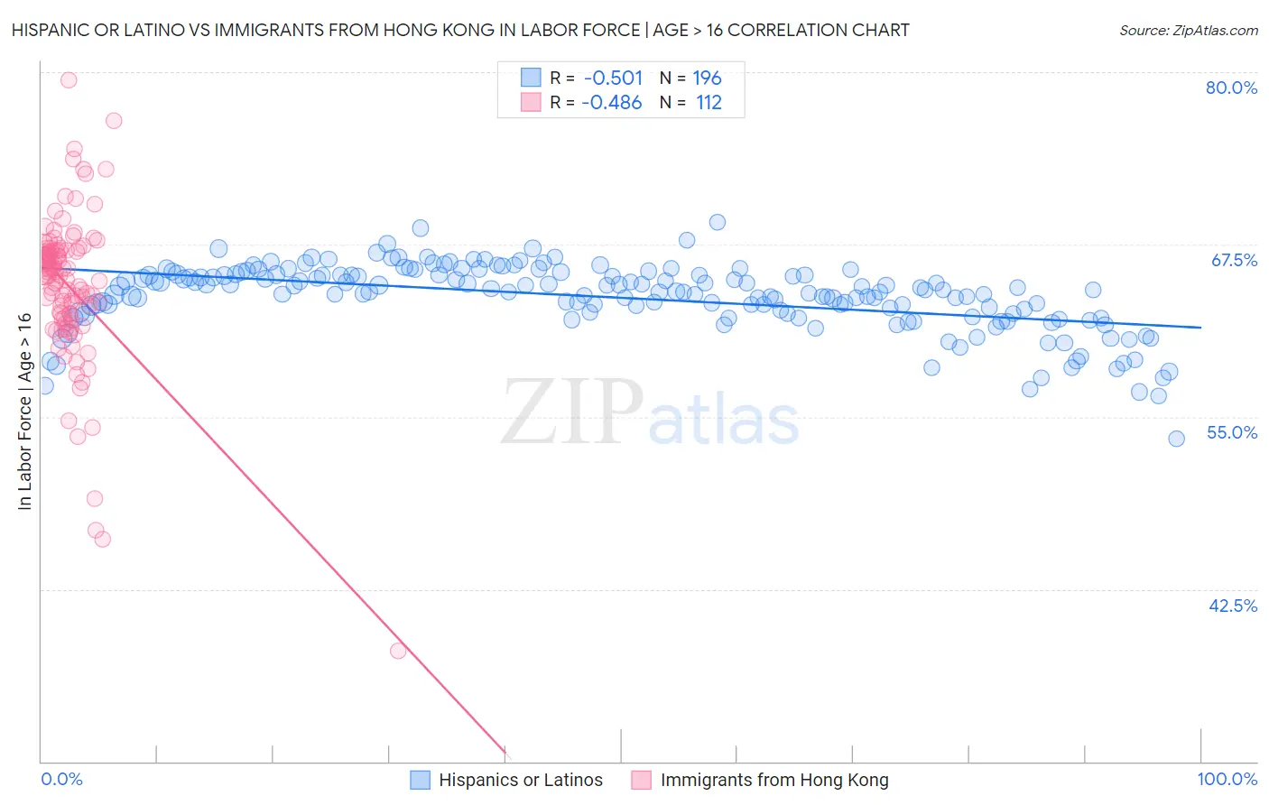 Hispanic or Latino vs Immigrants from Hong Kong In Labor Force | Age > 16