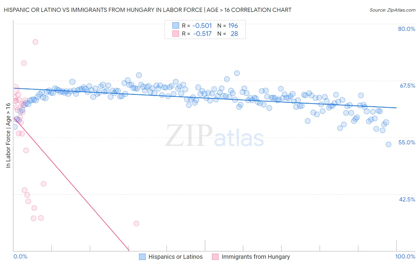 Hispanic or Latino vs Immigrants from Hungary In Labor Force | Age > 16