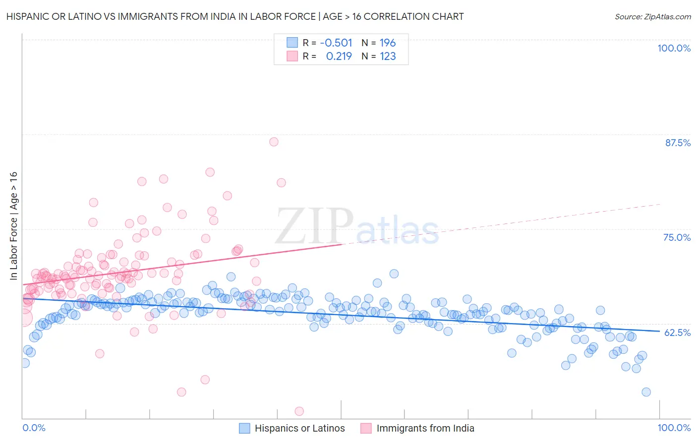 Hispanic or Latino vs Immigrants from India In Labor Force | Age > 16