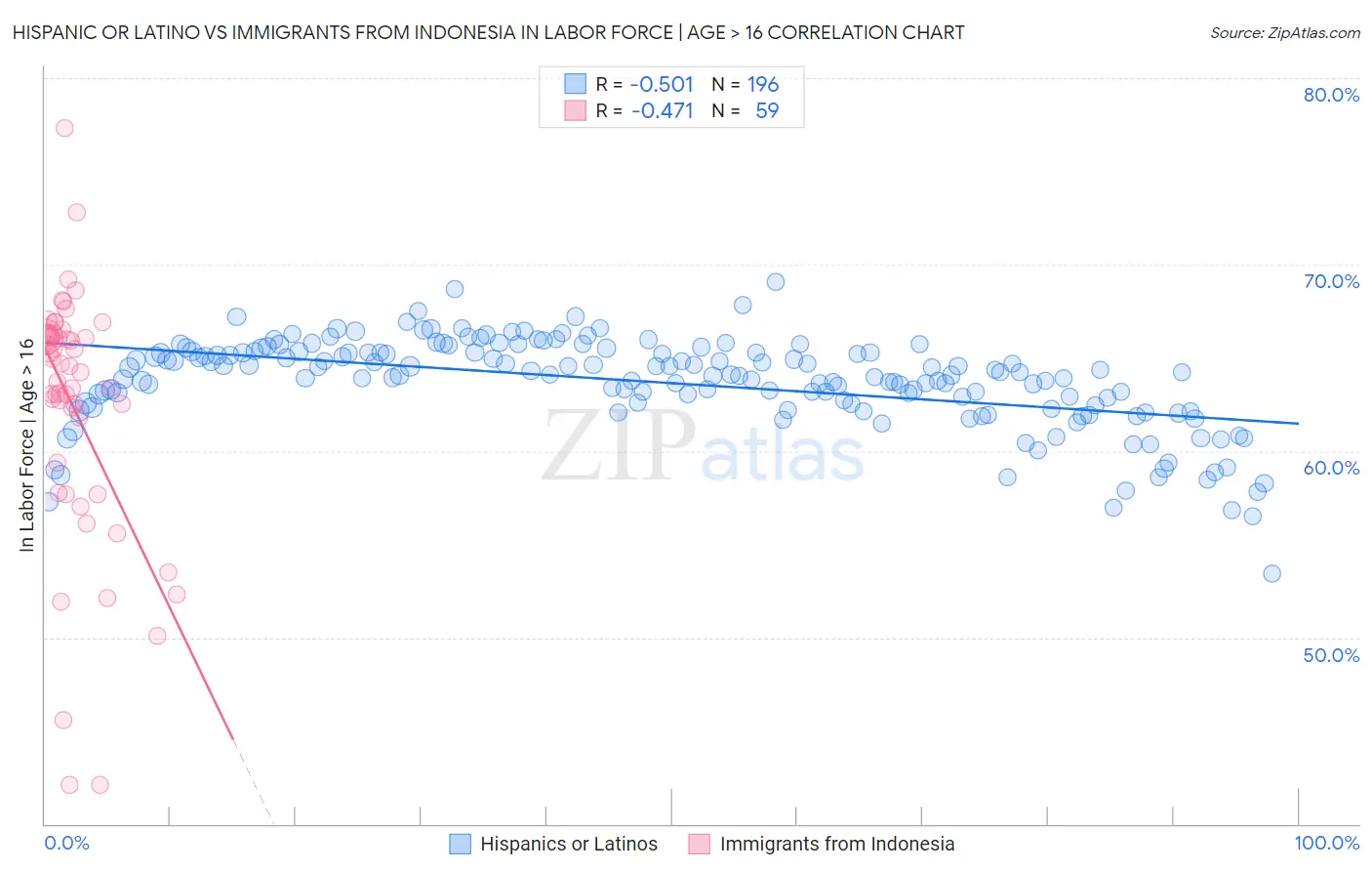 Hispanic or Latino vs Immigrants from Indonesia In Labor Force | Age > 16