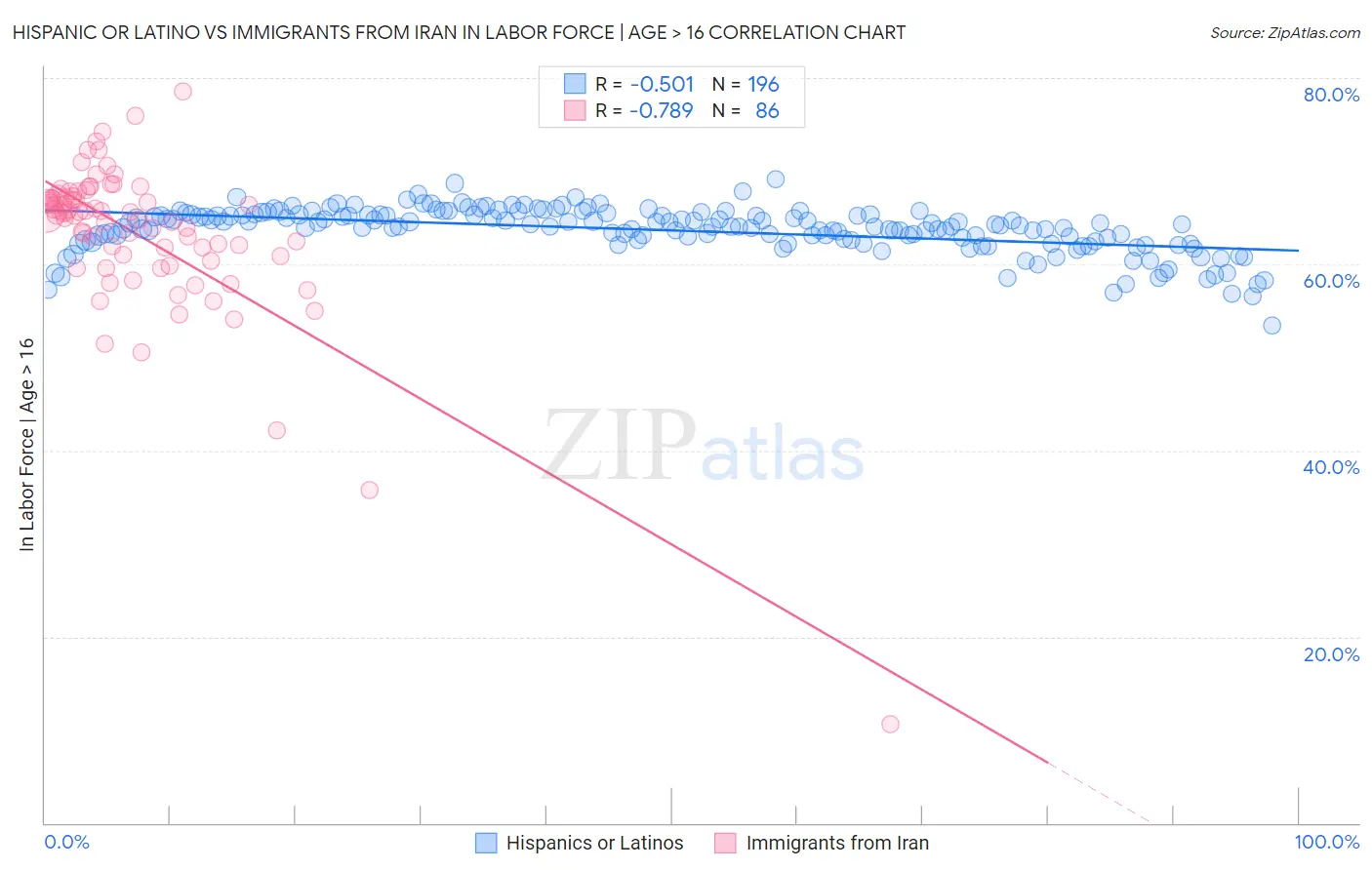 Hispanic or Latino vs Immigrants from Iran In Labor Force | Age > 16