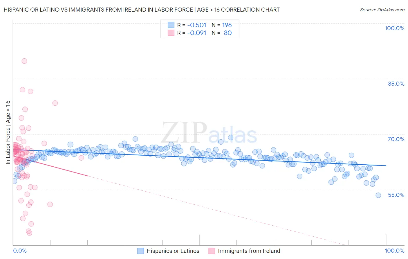 Hispanic or Latino vs Immigrants from Ireland In Labor Force | Age > 16