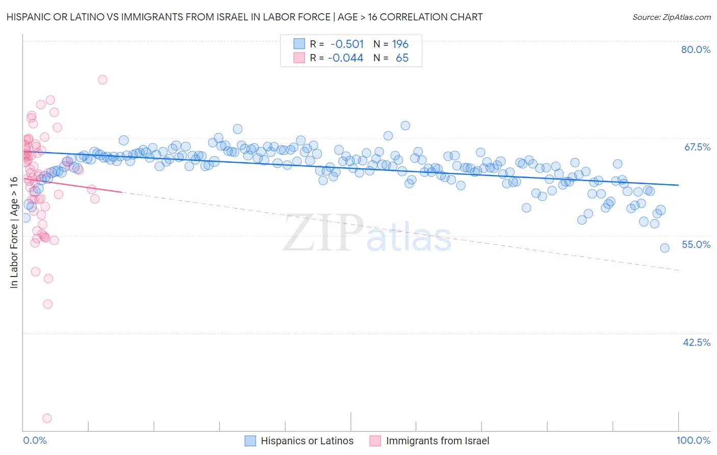 Hispanic or Latino vs Immigrants from Israel In Labor Force | Age > 16