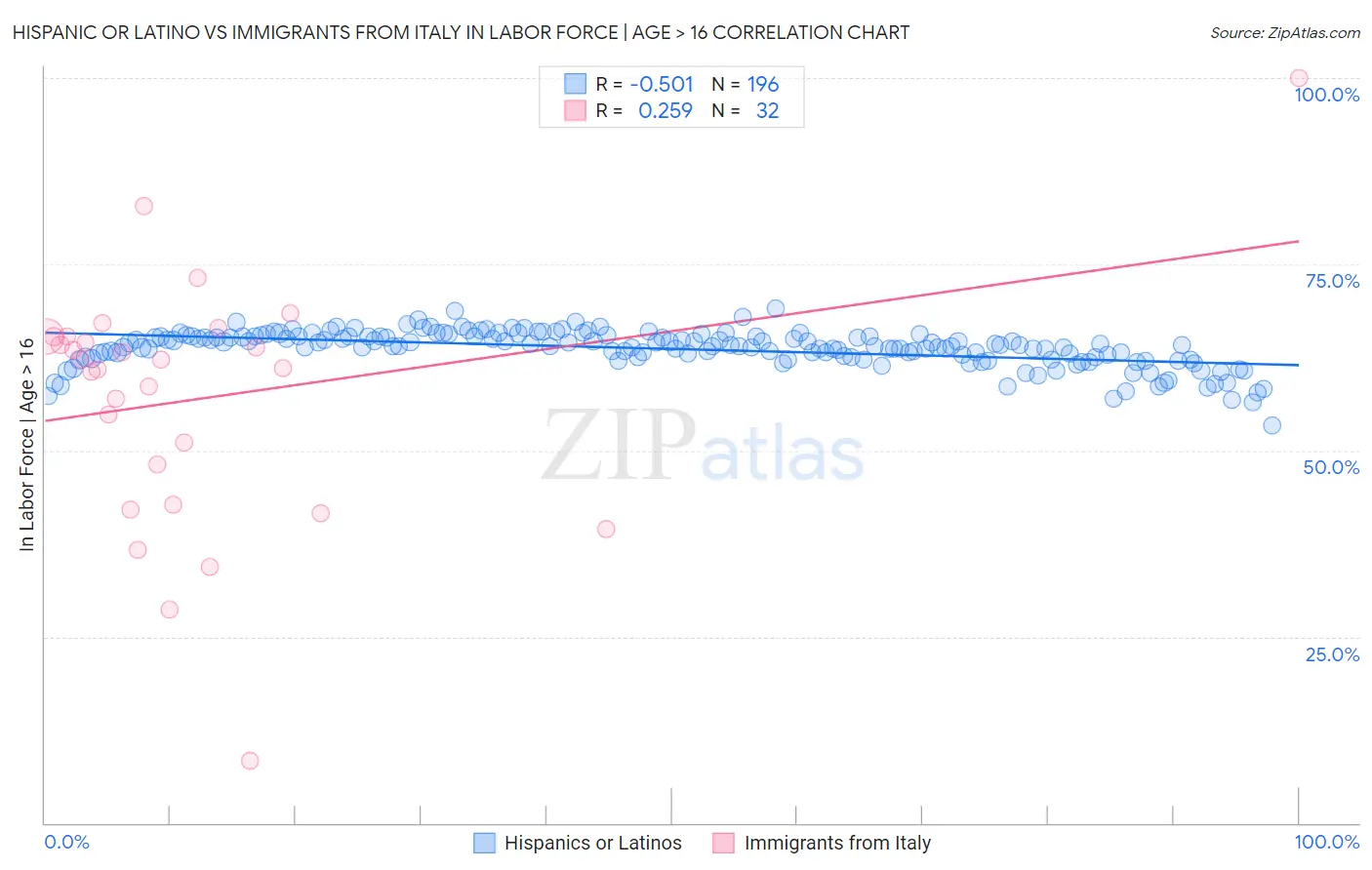 Hispanic or Latino vs Immigrants from Italy In Labor Force | Age > 16