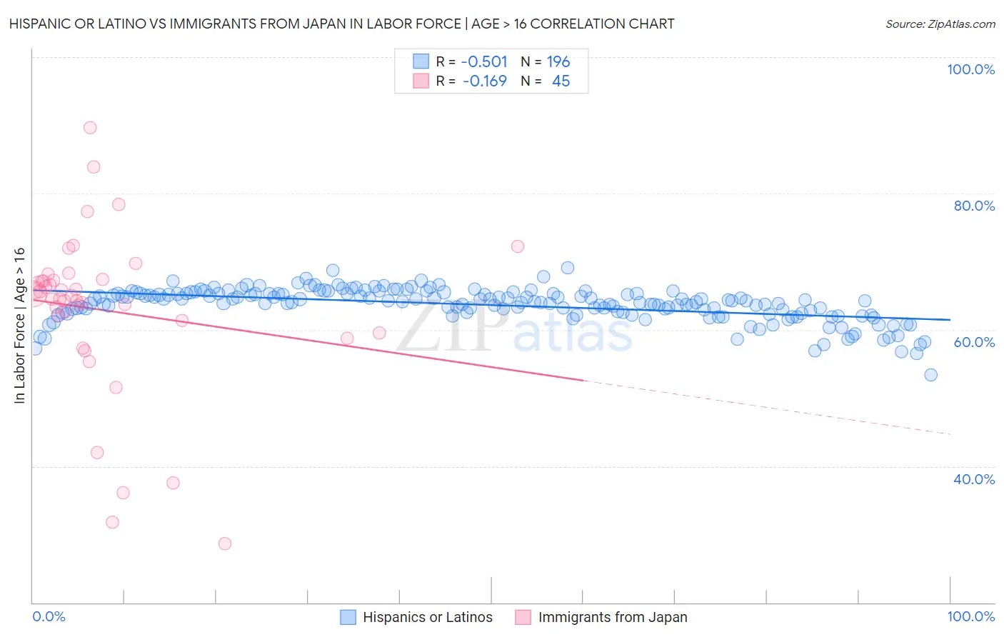 Hispanic or Latino vs Immigrants from Japan In Labor Force | Age > 16