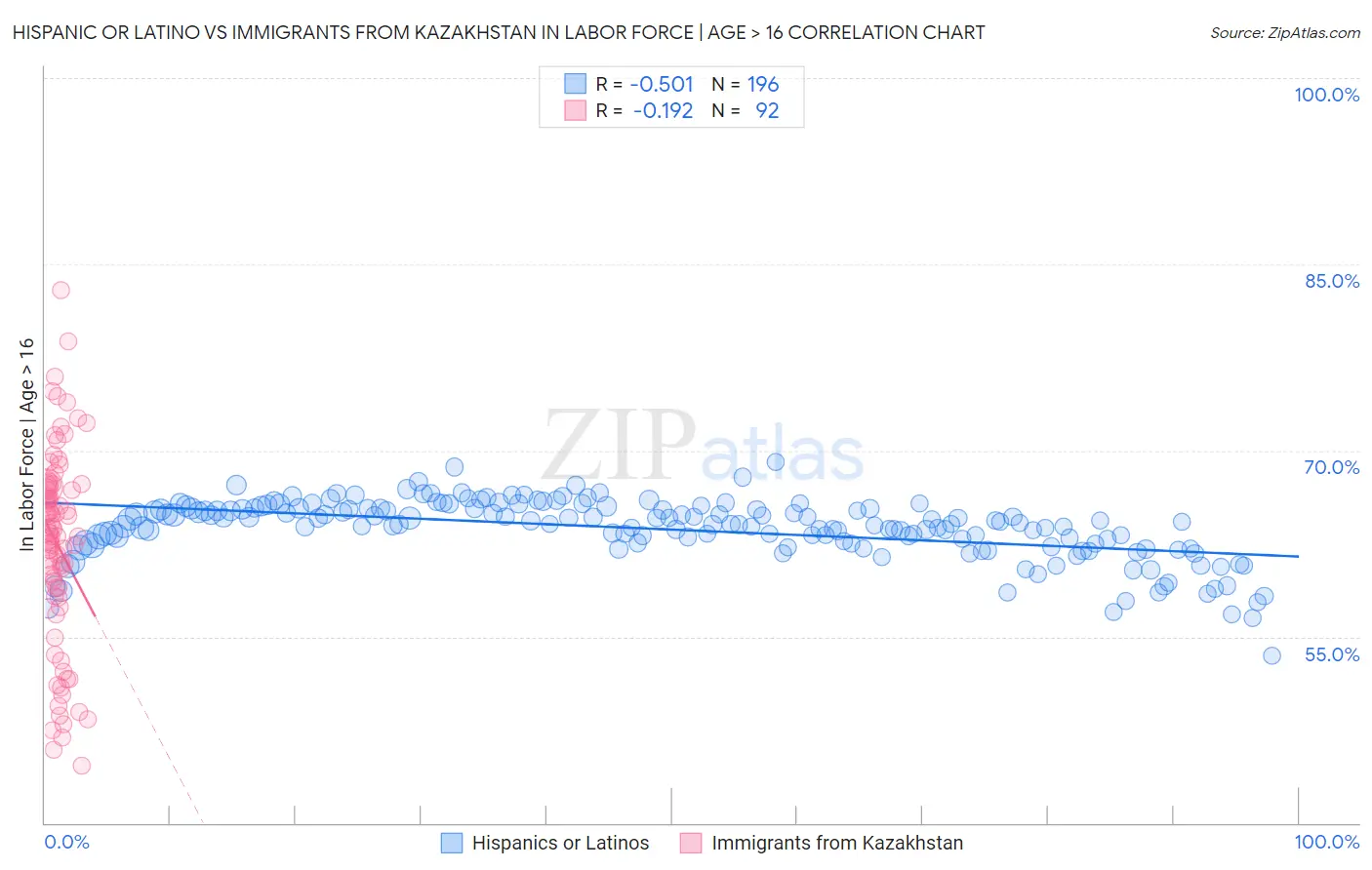 Hispanic or Latino vs Immigrants from Kazakhstan In Labor Force | Age > 16