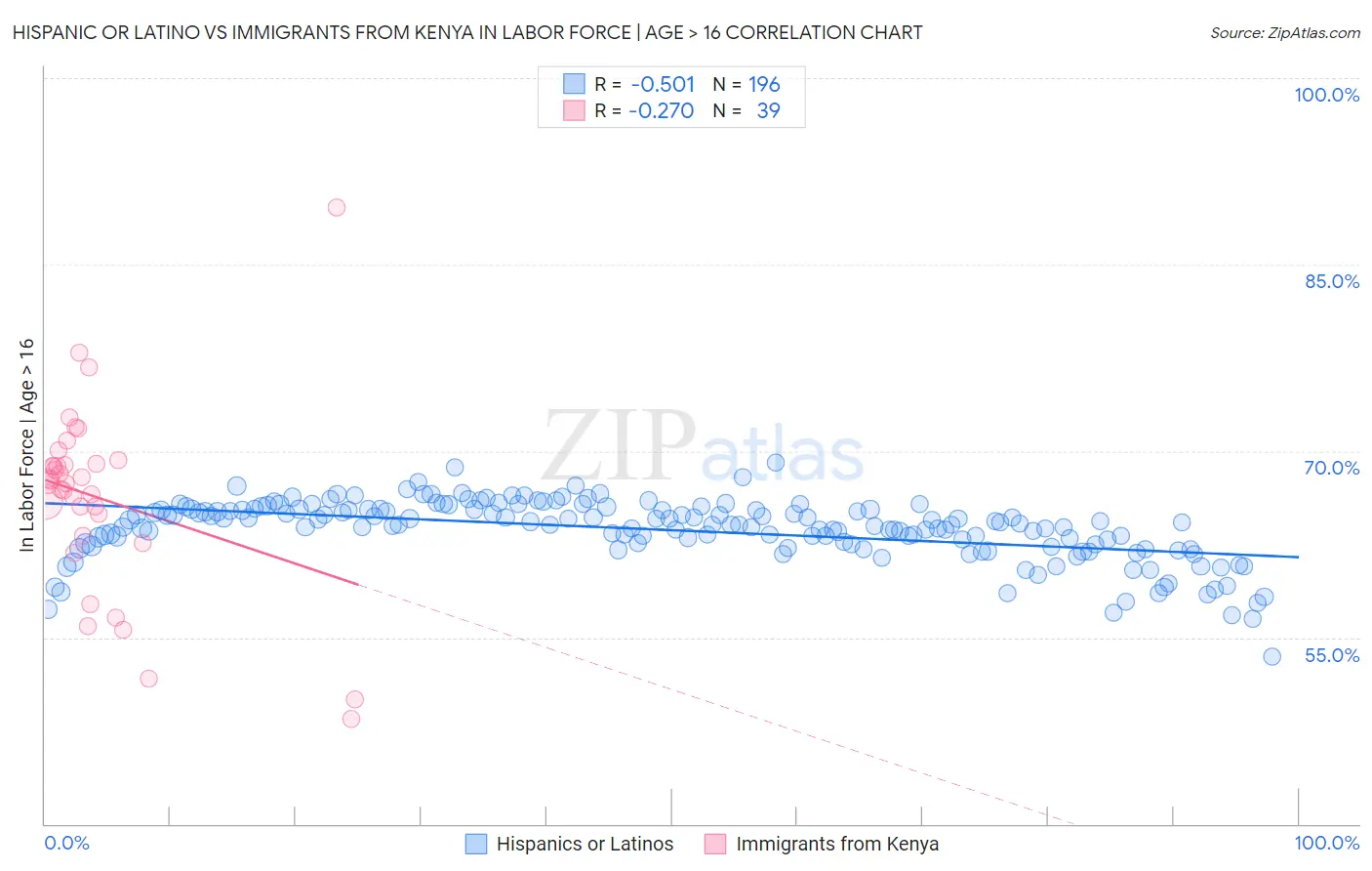 Hispanic or Latino vs Immigrants from Kenya In Labor Force | Age > 16