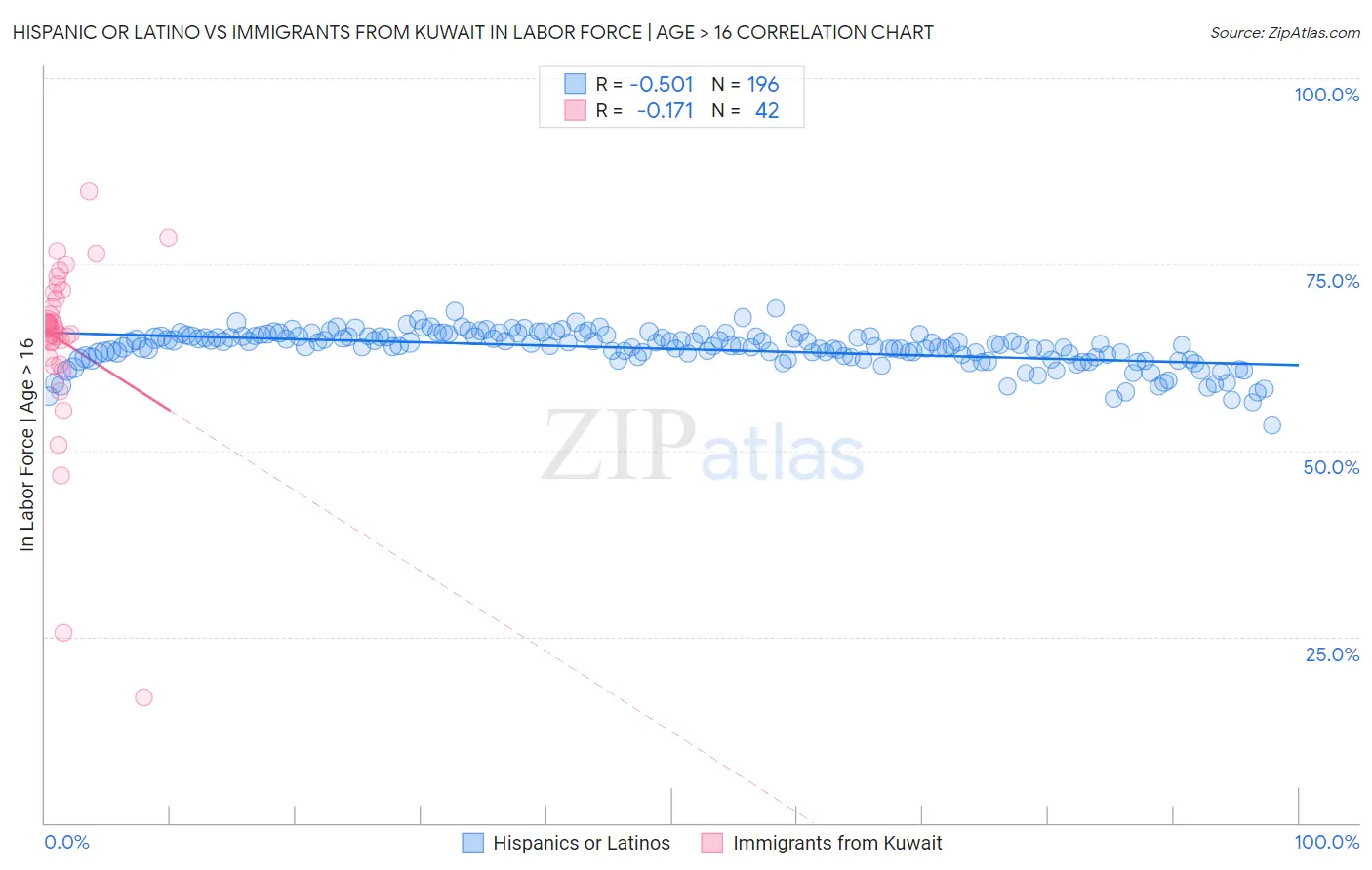 Hispanic or Latino vs Immigrants from Kuwait In Labor Force | Age > 16