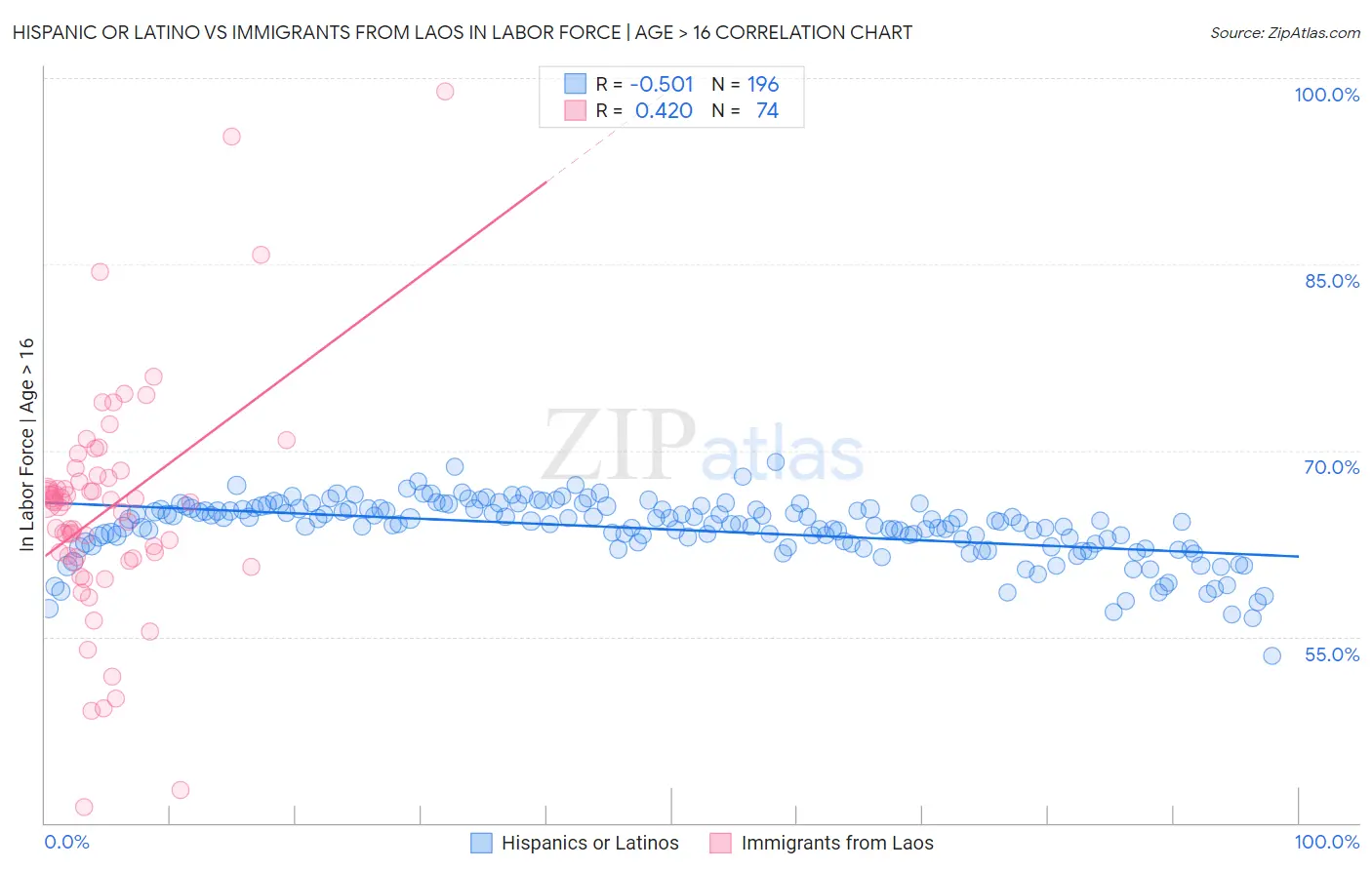 Hispanic or Latino vs Immigrants from Laos In Labor Force | Age > 16