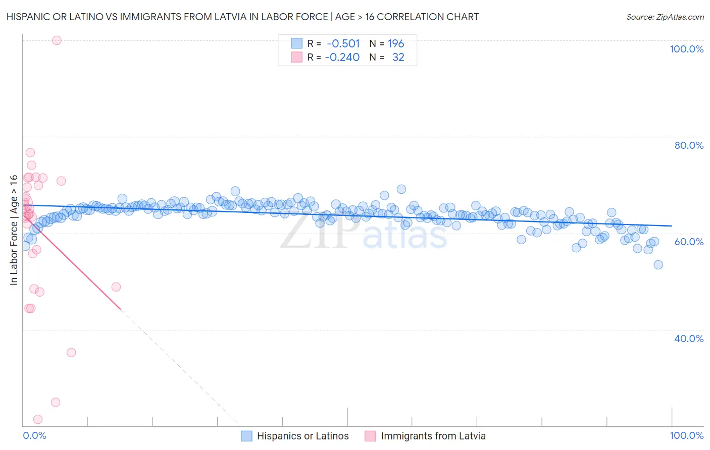 Hispanic or Latino vs Immigrants from Latvia In Labor Force | Age > 16