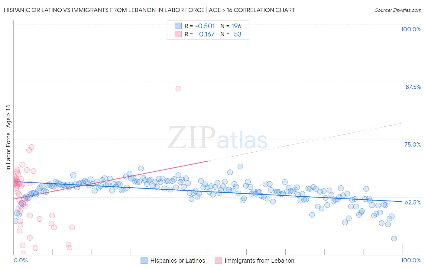 Hispanic or Latino vs Immigrants from Lebanon In Labor Force | Age > 16